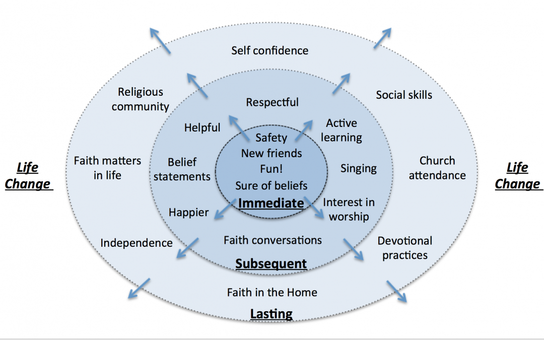 Searching for OUTCOMES at Christian Camps