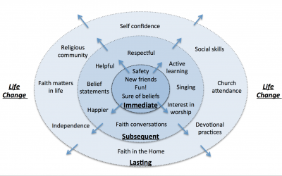 Searching for OUTCOMES at Christian Camps