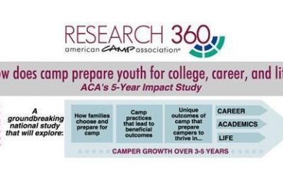 The Explosion of Camp Research